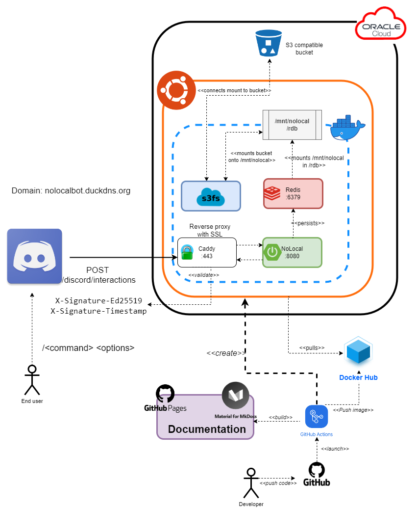 NoLocal Diagram